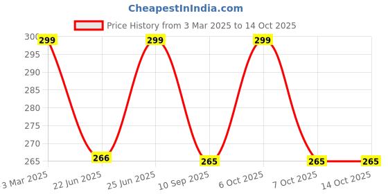 myntra.com HELLCAT Boys Typography Printed Shorts hellcat Price History Graph from 3 Mar 2025 to 14 Oct 2025