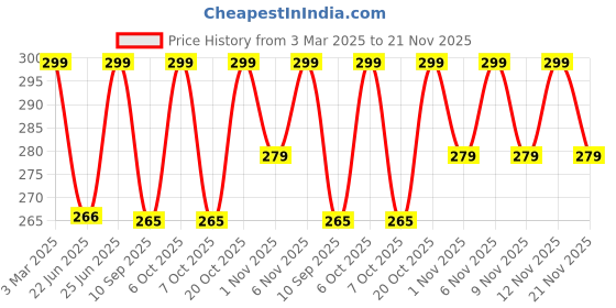 myntra.com HELLCAT Boys Typography Printed Shorts hellcat Price History Graph from 3 Mar 2025 to 21 Nov 2025