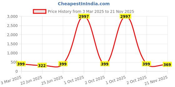 myntra.com HELLCAT Boys Typography Printed Shorts hellcat Price History Graph from 3 Mar 2025 to 21 Nov 2025