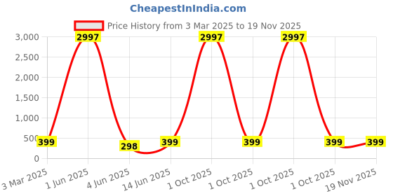 myntra.com HELLCAT Boys Typography Printed Shorts hellcat Price History Graph from 3 Mar 2025 to 19 Nov 2025