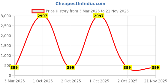 myntra.com HELLCAT Boys Typography Printed Shorts hellcat Price History Graph from 3 Mar 2025 to 20 Nov 2025