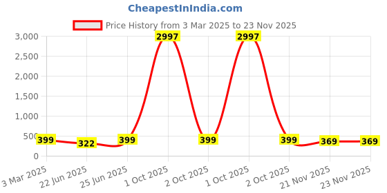 myntra.com HELLCAT Boys Typography Printed Shorts hellcat Price History Graph from 3 Mar 2025 to 22 Nov 2025