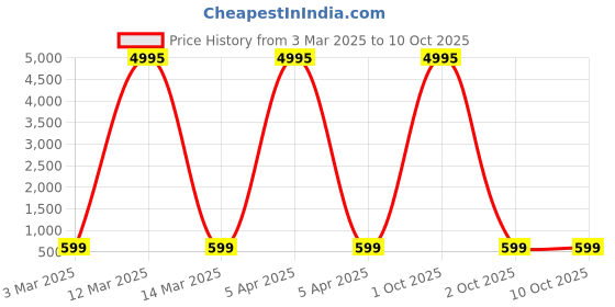 myntra.com HELLCAT Boys Typography Printed Shorts hellcat Price History Graph from 3 Mar 2025 to 9 Oct 2025