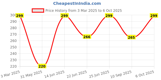 myntra.com HELLCAT Boys Typography Printed Shorts hellcat Price History Graph from 3 Mar 2025 to 6 Oct 2025