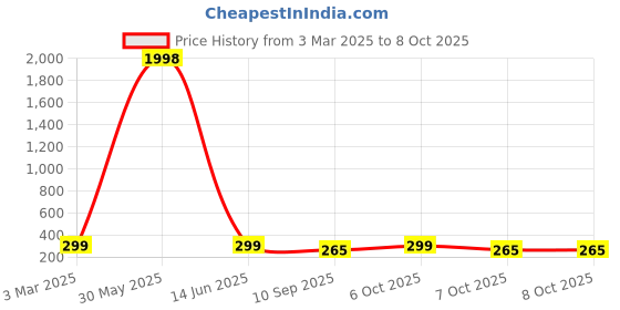 myntra.com HELLCAT Boys Typography Printed Shorts hellcat Price History Graph from 3 Mar 2025 to 8 Oct 2025