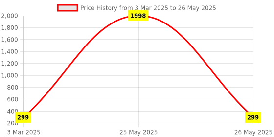 myntra.com HELLCAT Boys Typography Printed Shorts hellcat Price History Graph from 3 Mar 2025 to 26 May 2025
