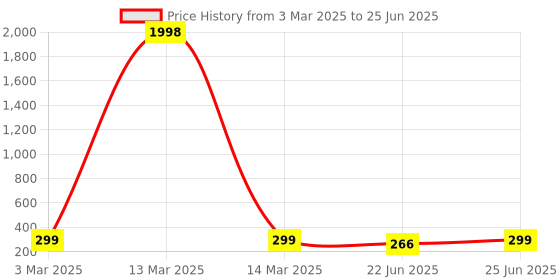 myntra.com HELLCAT Boys Typography Printed Shorts hellcat Price History Graph from 3 Mar 2025 to 25 Jun 2025