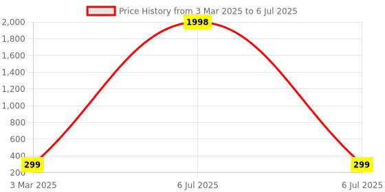 myntra.com HELLCAT Boys Typography Printed Shorts hellcat Price History Graph from 3 Mar 2025 to 6 Jul 2025