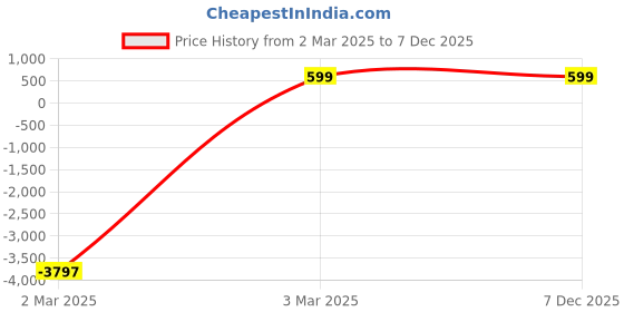 myntra.com HELLCAT Boys Typography Printed Shorts hellcat Price History Graph from 2 Mar 2025 to 7 Dec 2025