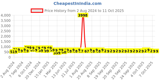 myntra.com HELLCAT Boys Typography Printed T-Shirt And Joggers hellcat Price History Graph from 2 Aug 2024 to 11 Oct 2025