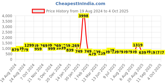 myntra.com HELLCAT Boys Windowpane Checks Opaque Checked Casual Shirt hellcat Price History Graph from 19 Aug 2024 to 4 Oct 2025