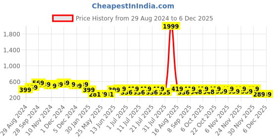 myntra.com HELLCAT Boys Yellow Colourblocked Hooded Sweatshirt hellcat Price History Graph from 29 Aug 2024 to 4 Dec 2025