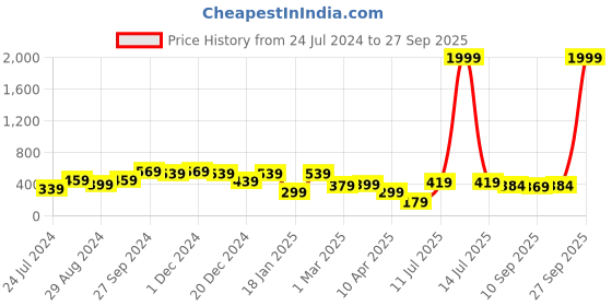 myntra.com HELLCAT Boys Yellow Colourblocked Hooded Sweatshirt hellcat Price History Graph from 24 Jul 2024 to 27 Sep 2025