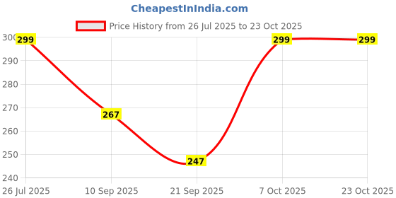 myntra.com HELLCAT Floral Printed Round Neck Oversized Crop T-shirt hellcat Price History Graph from 26 Jul 2025 to 22 Oct 2025