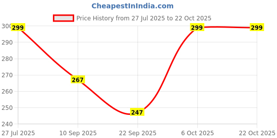 myntra.com HELLCAT Floral Printed Round Neck Oversized Crop T-shirt hellcat Price History Graph from 27 Jul 2025 to 22 Oct 2025