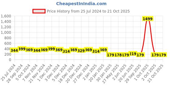 myntra.com HELLCAT Girls Bicycle Printed T-shirt hellcat Price History Graph from 25 Jul 2024 to 21 Oct 2025