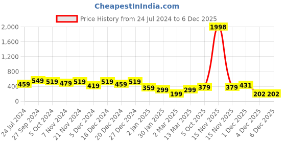 myntra.com HELLCAT Girls Black & Blue Set Of 2 Printed Cotton T-shirt hellcat Price History Graph from 24 Jul 2024 to 5 Dec 2025