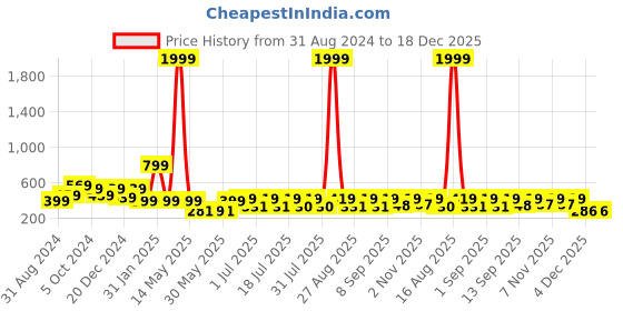 myntra.com HELLCAT Girls Colourblocked Hooded Cotton Sweatshirt hellcat Price History Graph from 31 Aug 2024 to 17 Dec 2025