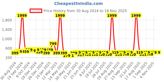 myntra.com HELLCAT Girls Colourblocked Hooded Pullover Sweatshirt hellcat Price History Graph from 30 Aug 2024 to 17 Nov 2025