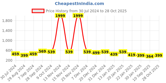 myntra.com HELLCAT Girls Colourblocked Hooded Regular Fit Cotton T-Shirt hellcat Price History Graph from 30 Jul 2024 to 28 Oct 2025
