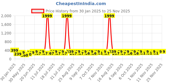 myntra.com HELLCAT Girls Conversational Printed Flutter Sleeves Cotton Fit and Flare Dress hellcat Price History Graph from 30 Jan 2025 to 24 Nov 2025