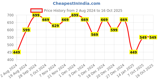 myntra.com HELLCAT Girls Coral & Yellow 3 Printed Bio Finish T-shirt hellcat Price History Graph from 2 Aug 2024 to 16 Oct 2025