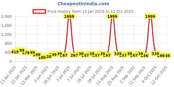 myntra.com HELLCAT Girls Graphic Printed A-Line Cotton hellcat Price History Graph from 13 Jan 2025 to 12 Oct 2025