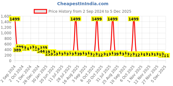 myntra.com HELLCAT Girls Graphic Printed Round Neck T-shirt hellcat Price History Graph from 2 Sep 2024 to 4 Dec 2025