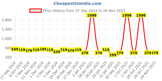 myntra.com HELLCAT Girls Maroon & White Typography Pack of 2 Printed Bio Finish T-shirt hellcat Price History Graph from 27 Sep 2024 to 28 Nov 2025