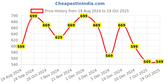 myntra.com HELLCAT Girls Multicoloured Typography 3 Printed Bio Finish T-shirt hellcat Price History Graph from 19 Aug 2024 to 17 Oct 2025