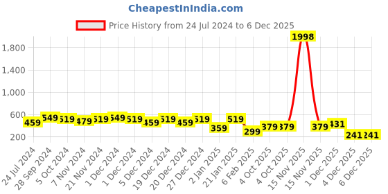 myntra.com HELLCAT Girls Navy Blue & Off White Pack Of 2 Printed Bio Finish T-shirt hellcat Price History Graph from 24 Jul 2024 to 5 Dec 2025