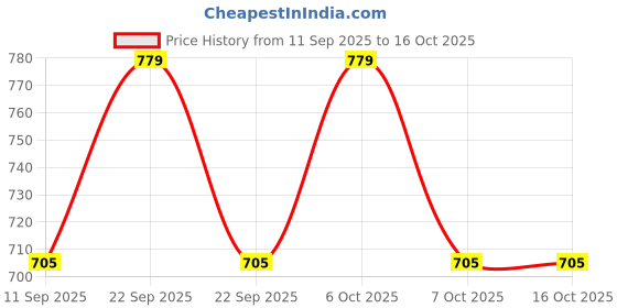 myntra.com HELLCAT Girls Pack Of 2 Conversational Printed Hooded Sweatshirt hellcat Price History Graph from 11 Sep 2025 to 16 Oct 2025