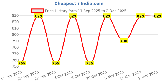 myntra.com HELLCAT Girls Pack of 2 Graphic Printed Hooded Pullover Sweatshirt hellcat Price History Graph from 11 Sep 2025 to 2 Dec 2025