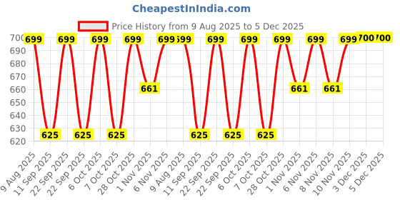 myntra.com HELLCAT Girls Pack of 2 Graphic Printed Hooded Sweatshirt hellcat Price History Graph from 9 Aug 2025 to 5 Dec 2025