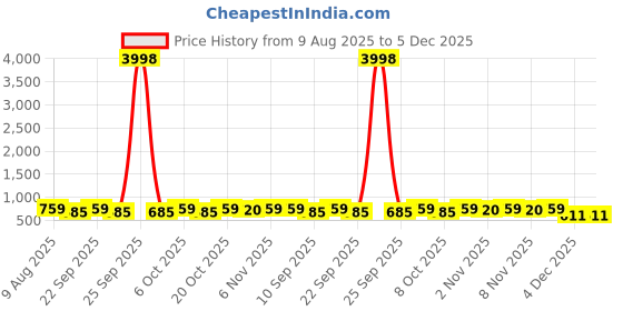 myntra.com HELLCAT Girls Pack Of 2 Graphic Printed Hooded Sweatshirt hellcat Price History Graph from 9 Aug 2025 to 5 Dec 2025