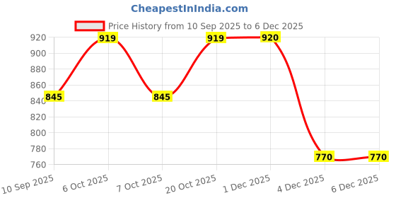 myntra.com HELLCAT Girls Pack Of 2 Graphic Printed Hooded Sweatshirt hellcat Price History Graph from 10 Sep 2025 to 5 Dec 2025