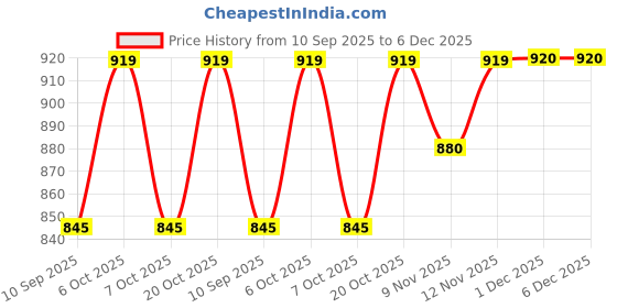 myntra.com HELLCAT Girls Pack Of 2 Graphic Printed Long Sleeve Hooded Sweatshirt hellcat Price History Graph from 10 Sep 2025 to 5 Dec 2025