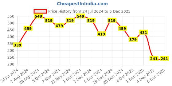 myntra.com HELLCAT Girls Pack of 2 Maroon & Mauve Printed Bio Finish T-shirt hellcat Price History Graph from 24 Jul 2024 to 2 Dec 2025