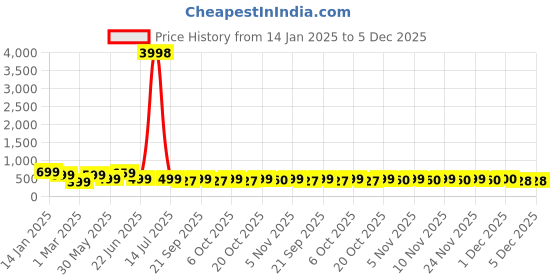 myntra.com HELLCAT Girls Pack of 2 Print A-Line Dress hellcat Price History Graph from 14 Jan 2025 to 5 Dec 2025