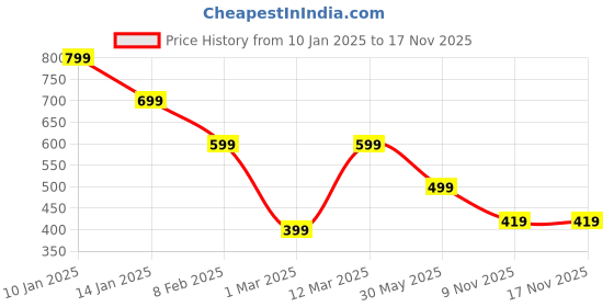 myntra.com HELLCAT Girls Pack of 2 Printed A-Line Dress hellcat Price History Graph from 10 Jan 2025 to 17 Nov 2025