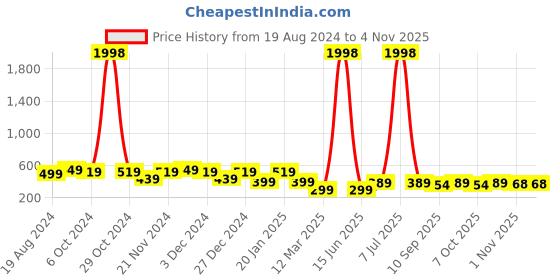 myntra.com HELLCAT Girls Pack Of 2 Printed Cotton Shorts hellcat Price History Graph from 19 Aug 2024 to 2 Nov 2025