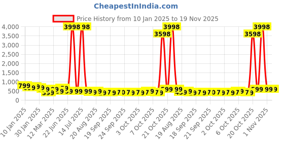 myntra.com HELLCAT Girls Pack of 2 Printed Flutter Sleeve A-Line Dress hellcat Price History Graph from 10 Jan 2025 to 19 Nov 2025