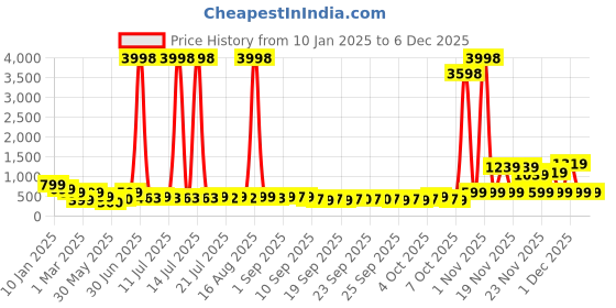 myntra.com HELLCAT Girls Pack of 2 Printed Flutter Sleeves Cotton Fit and Flare Dresses hellcat Price History Graph from 10 Jan 2025 to 5 Dec 2025