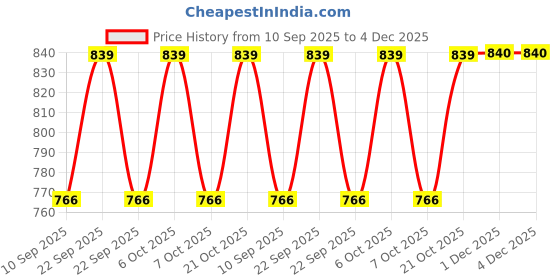 myntra.com HELLCAT Girls Pack Of 2 Printed Hooded Pullover Sweatshirt hellcat Price History Graph from 10 Sep 2025 to 4 Dec 2025