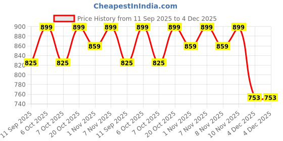 myntra.com HELLCAT Girls Pack Of 2 Printed Hooded Pullover Sweatshirt hellcat Price History Graph from 11 Sep 2025 to 4 Dec 2025