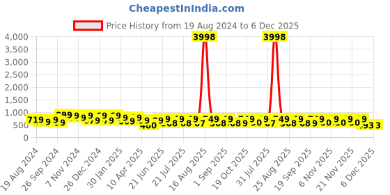 myntra.com HELLCAT Girls Pack Of 2 Printed Hooded Sweatshirt hellcat Price History Graph from 19 Aug 2024 to 5 Dec 2025