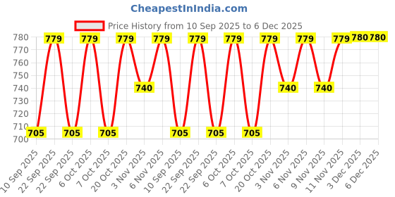 myntra.com HELLCAT Girls Pack of 2 Printed Hooded Sweatshirt hellcat Price History Graph from 10 Sep 2025 to 6 Dec 2025