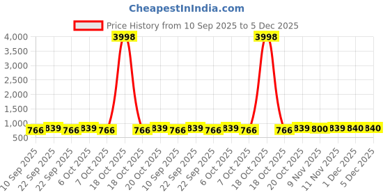 myntra.com HELLCAT Girls Pack Of 2 Printed Hooded Sweatshirt hellcat Price History Graph from 10 Sep 2025 to 5 Dec 2025