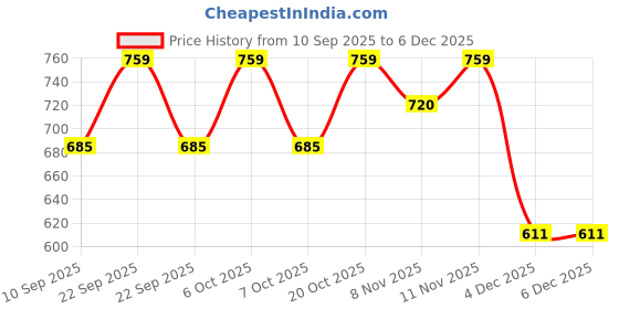 myntra.com HELLCAT Girls Pack of 2 Printed Hooded Sweatshirt hellcat Price History Graph from 10 Sep 2025 to 4 Dec 2025