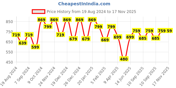 myntra.com HELLCAT Girls Pack Of 2 Printed Long Sleeves Hooded Pullover Sweatshirts hellcat Price History Graph from 19 Aug 2024 to 17 Nov 2025